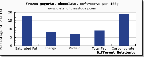 chart to show highest saturated fat in frozen yogurt per 100g